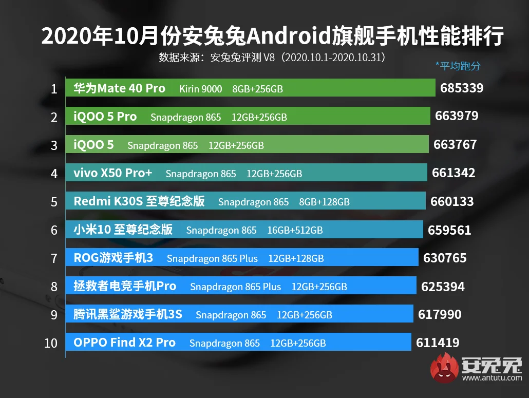 AnTuTu top 10