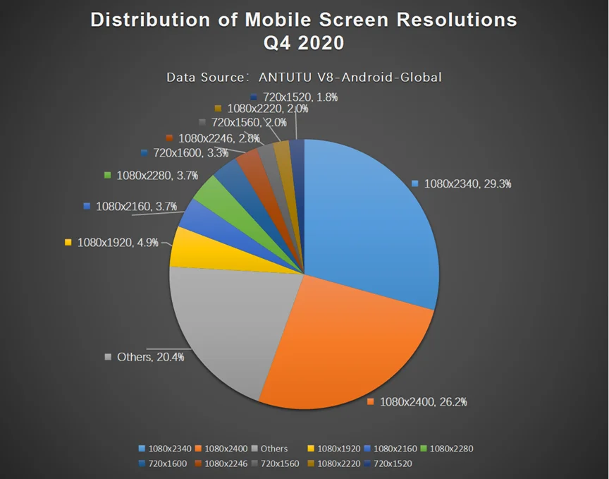 Distribution of Mobile Screen  Resolutions Q4 2020 graph