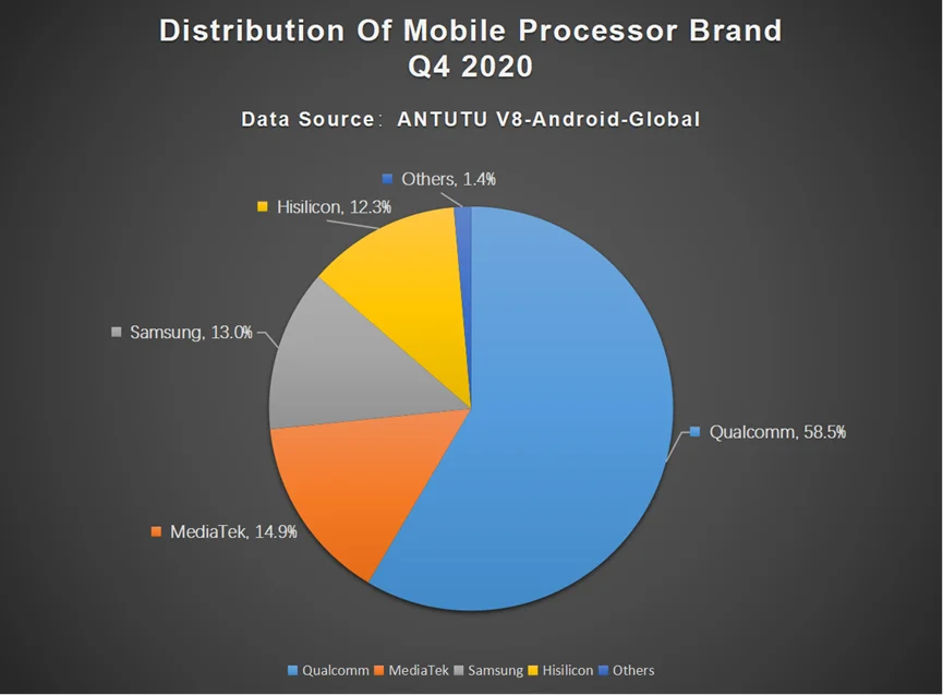 Distribution of Mobile Processor Brand Q4 2020 graph