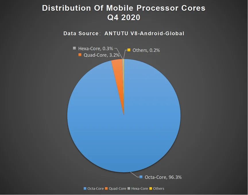 Distribution of Mobile Processor Cores Q4 2020 graph