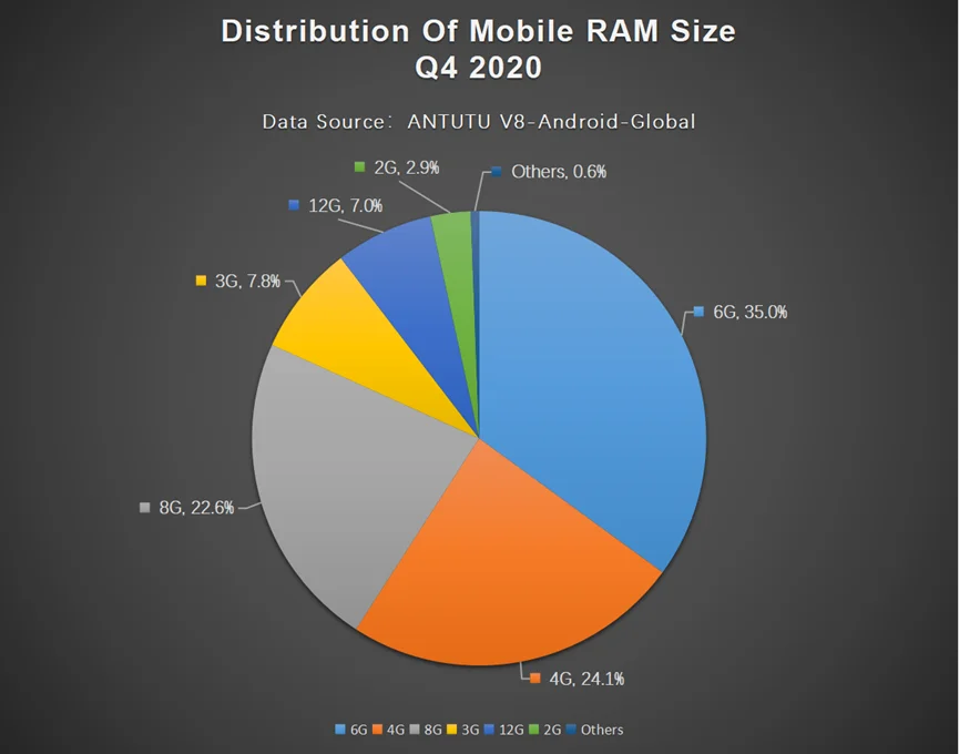 Distribution of Mobile RAM Size Q4 2020 graph