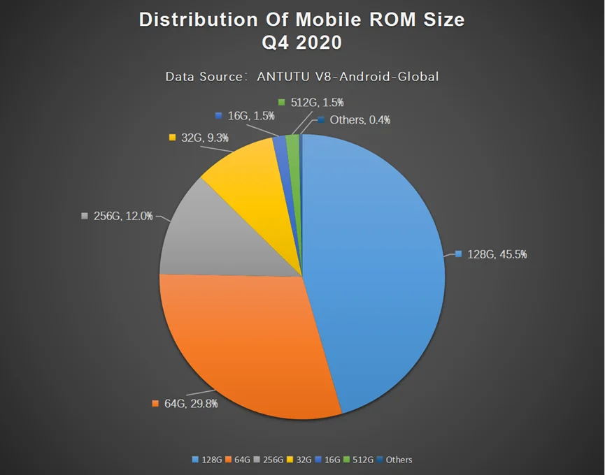 Distribution of Mobile ROM Size Q4 2020 graph