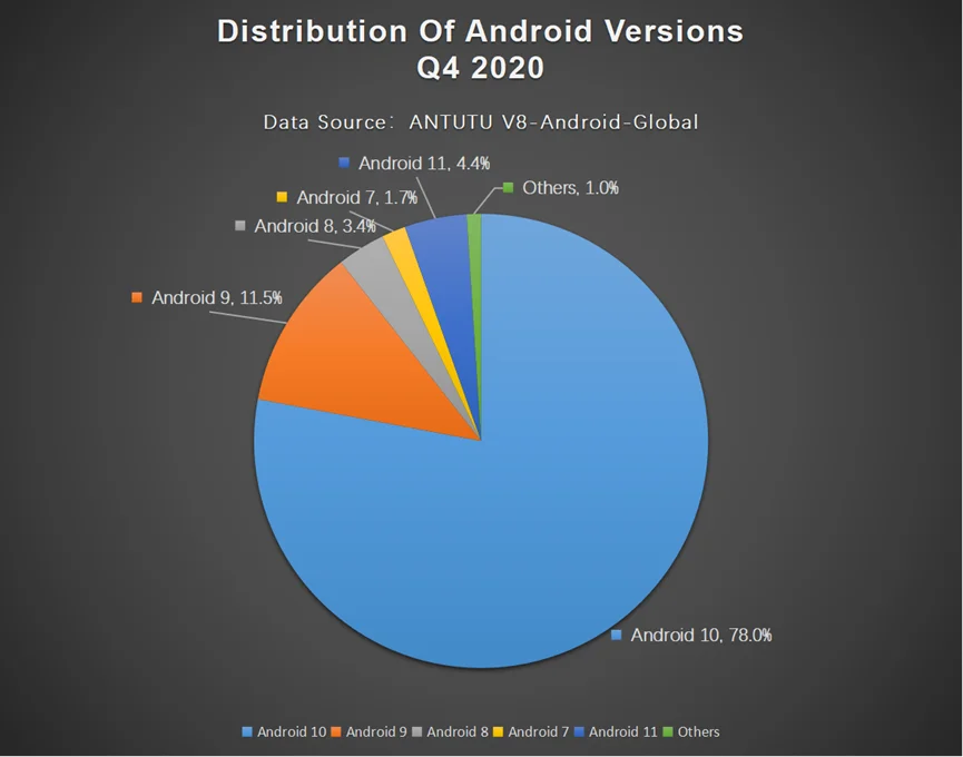 Distribution of Android Versions Q4 2020 graph