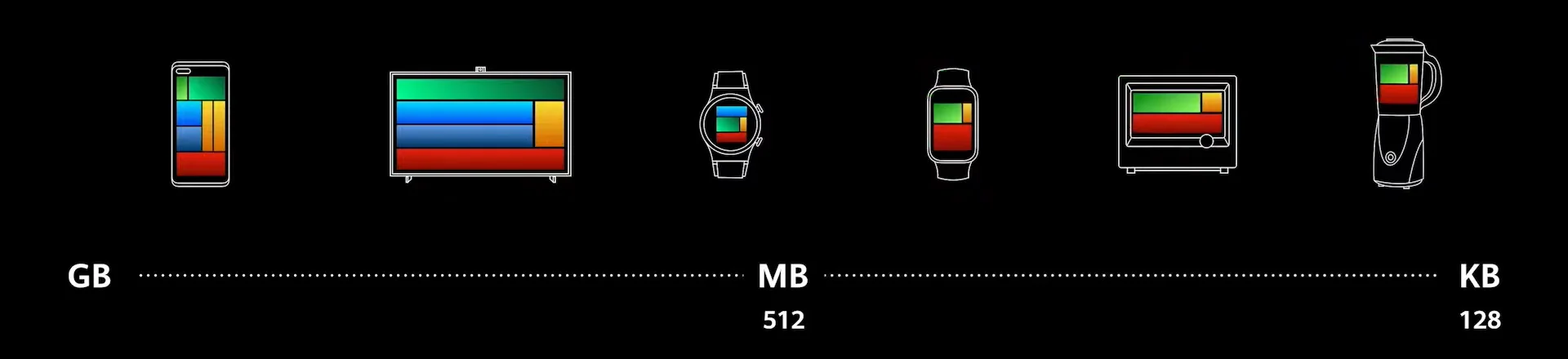 HarmonyOS memory consumption